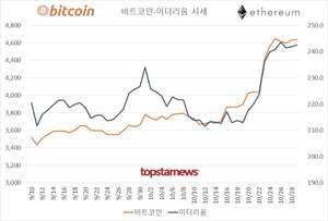 코인 거래액 3조 3,065억원…비트코인 시세 4,640만원(0.19%↑)·이더리움 243만원(0.29%↑), 상승률 1위·거래액 1위는 가스GAS(5,391억원)