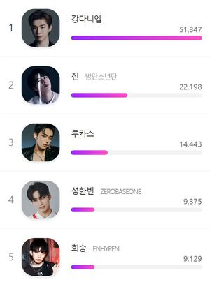 43주차 아이돌픽 남돌 투표 강다니엘 1위…방탄소년단 진·루카스·제로베이스원 성한빈·엔하이픈 희승 뒤이어