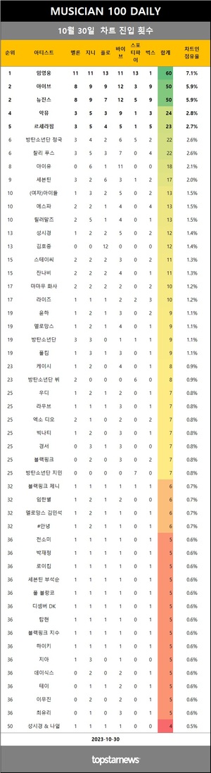 [뮤지션100] 30일 임영웅·아이브·뉴진스·악뮤·르세라핌 top5…영탁·검정치마·로꼬·노을 상승(음원차트순위종합)