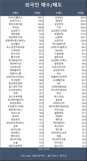 코스피, 기관 매수에 소폭 올라…외국인 포스코홀딩스·SK하이닉스·에코프로비엠 등 순매수