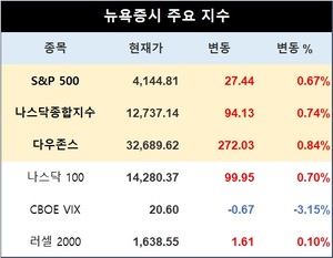 미국 뉴욕증시, FOMC 대기하며 반등세로 출발…S&P 0.67%↑·나스닥종합 0.74%↑·다우존스 0.84%↑