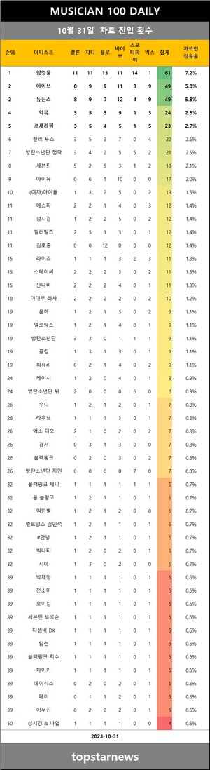 [뮤지션100] 31일 임영웅·아이브·뉴진스·악뮤·세븐틴 top5…쿠기·이석훈·츄·신예영·필 상승(음원차트순위종합)