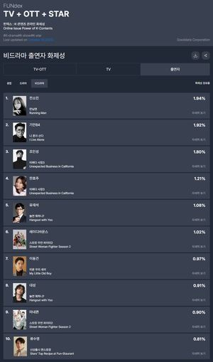 &apos;런닝맨&apos; 전소민, 43주차 예능 출연자 화제성 1위…기안84·조인성·한효주·유재석 TOP5(굿데이터 펀덱스)