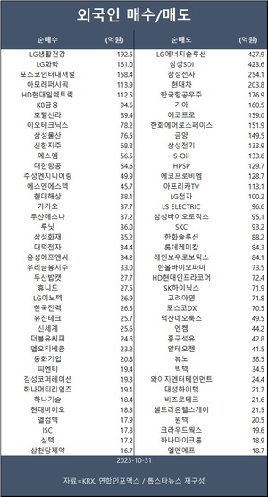 이차전지 급락에 증시도 큰 폭 하락…외국인 LG생활건강·LG화학·포스코인터내셔널 등 순매수