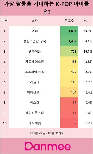 &apos;가장 활동을 기대하는 K-POP 아이돌은?&apos; 1위는 앤팀…방탄소년단 정국·엔하이픈 뒤이어(단미)