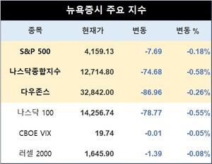 미국 뉴욕증시 장초반 하락 출발…S&P 0.18%↓·나스닥종합 0.58%↓·다우존스 0.26%↓