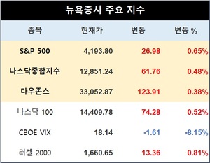 미국 뉴욕증시, FOMC 대기하며 상승…S&P 0.65%↑·나스닥종합 0.48%↑·다우존스 0.38%↑마감