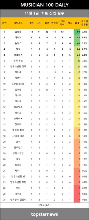 [뮤지션100] 1일 임영웅·아이브·뉴진스·르세라핌·악뮤 top5…범진·로꼬·이효리 상승(음원차트순위)