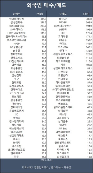 코스피, 기관 매수에 2,300선 회복…외국인 아모레퍼시픽·삼성전자우·포스코홀딩스 등 순매수