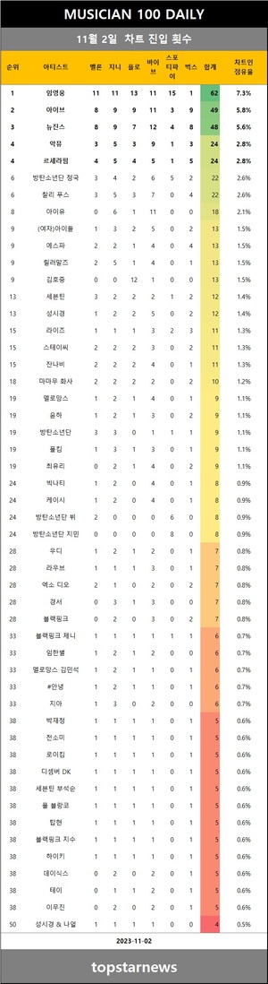 [뮤지션100] 2일 임영웅·아이브·뉴진스·르세라핌·악뮤 top5…범진·로꼬·KCM·이효리·키스오브라이프 상승(음원차트순위종합)