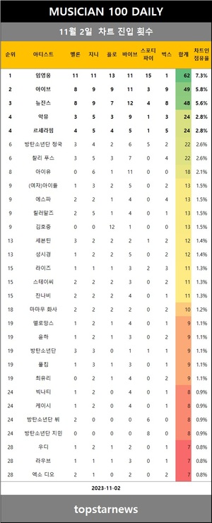 [뮤지션100] 2일 임영웅·아이브·뉴진스·르세라핌·악뮤 top5…범진·로꼬·KCM 상승(음원차트순위)