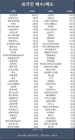 기관·외국인 &apos;쌍끌이 매수&apos;에 코스피 1.81%·코스닥 4.55% 상승…외국인 삼성전자·SK하이닉스·에코프로비엠 등 순매수