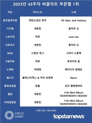 아이브·뉴진스·세븐틴·임영웅·방탄소년단 정국, 43주차 써클차트 점유율 TOP5…라포엠·성시경 & 나얼·황영웅·박서진 급등