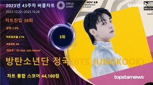 방탄소년단 정국(BTS JUNGKOOK), 43주차 써클차트 44,180점으로 점유율 5위(상위 1.2%)…&apos;나날이 오르는 인기에 팬사랑도 쑥쑥&apos;