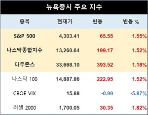 미국 뉴욕증시, 연준 금리 인상 종료 전망에 상승세로 출발…S&P 1.55%↑·나스닥종합 1.52%↑·다우존스 1.18%↑