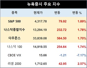 미국 뉴욕증시, 美 금리 인상 종료 기대에 상승…S&P 1.89%↑·나스닥종합 1.78%↑·다우존스 1.70%↑마감