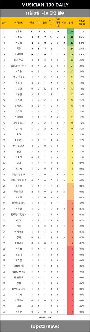 [뮤지션100] 3일 임영웅·아이브·뉴진스·르세라핌·악뮤 top5…에픽하이·마일리 사이러스·스탠딩 에그 상승(음원차트순위종합)