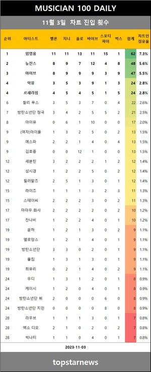 [뮤지션100] 3일 임영웅·아이브·뉴진스·르세라핌·악뮤 top5…에픽하이·마일리 사이러스·스탠딩 에그 상승(음원차트순위)