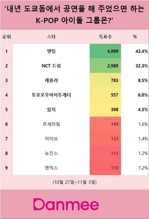 &apos;내년 도쿄돔에서 공연을 해 주었으면 하는 K-POP 아이돌 그룹은?&apos; 1위는 앤팀…NCT 드림·케플러·투모로우바이투게더 뒤이어(단미)