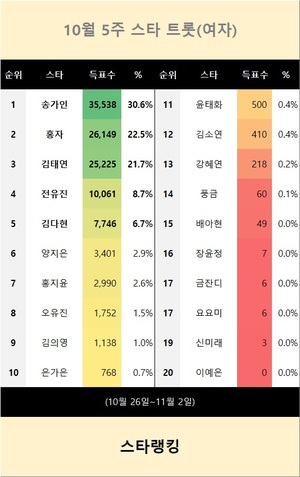 10월 5주 스타 트롯(여자) 1위는 송가인…홍자·김태연 뒤이어(스타랭킹)