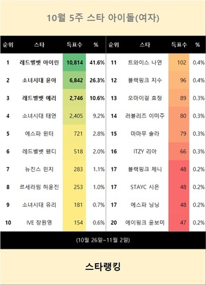 10월 5주 스타 아이돌(여자) 1위는 레드벨벳 아이린…소녀시대 윤아·레드벨벳 예리·태연 뒤이어(스타랭킹)