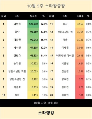 10월 5주 스타왕중왕 1위는 임영웅…영탁·이찬원·박서진·장민호 뒤이어(스타랭킹)