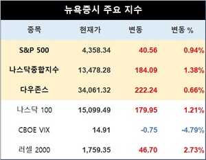 미국 뉴욕증시, 10월 고용 둔화에 상승…S&P 0.94%↑·나스닥종합 1.38%↑·다우존스 0.66%↑마감