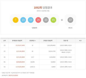 제1092회 로또당첨번호조회 및 통계…1등 15억 8,328만원 16명 당첨