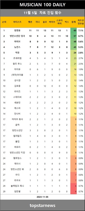 [뮤지션100] 5일 임영웅·아이브·방탄소년단 정국·뉴진스·르세라핌 top5…박은빈·린·버즈 상승(음원차트순위)