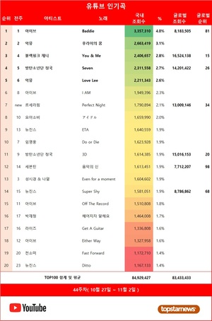 44주차 유튜브 인기곡 1위는 아이브의 &apos;Baddie&apos;…재생횟수 TOP5는 아이브·뉴진스·악뮤·방탄소년단 정국·르세라핌