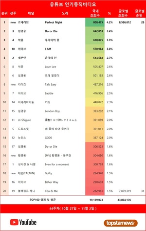 르세라핌의 &apos;Perfect Night&apos;, 44주차 유튜브 인기 뮤비 1위…임영웅·아이브·뉴진스·악뮤·르세라핌 재생횟수 TOP5