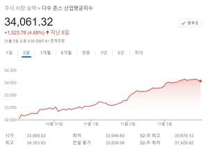 [미국 뉴욕증시-주간전망] 빨리 찾아온 연말 강세 이어질까