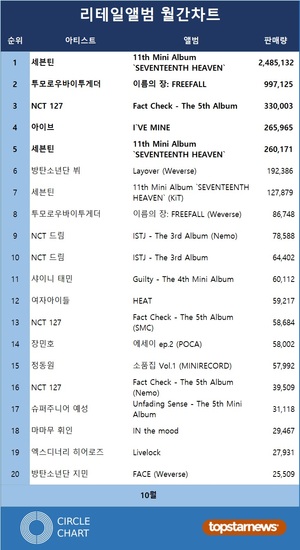 세븐틴, 10월 써클차트 리테일앨범차트 1위(2,485,132장)…투모로우바이투게더·NCT 127·아이브·세븐틴 TOP5