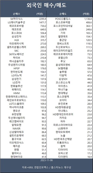 코스피, 공매도 금지에 5.6% 급등…외국인 SK하이닉스·LG에너지솔루션·에코프로비엠 등 순매수