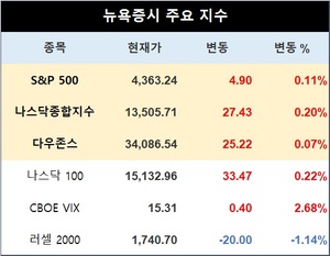 미국 뉴욕증시, 급반등 후 숨고르기…S&P 0.11%↑·나스닥종합 0.20%↑·다우존스 0.07%↑