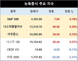 미국 뉴욕증시, 급반등 후 숨 고르기…S&P 0.18%↑·나스닥종합 0.30%↑·다우존스 0.10%↑마감