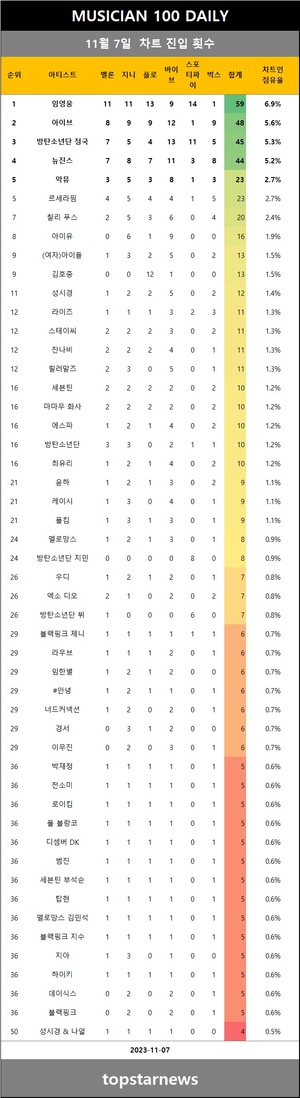 [뮤지션100] 7일 임영웅·아이브·뉴진스·방탄소년단 정국·르세라핌 top5…영탁·경서예지·정승환·도리·너드커넥션 상승(음원차트순위종합)