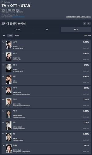 &apos;연인 파트2&apos; 남궁민, 44주차 드라마 출연자 화제성 1위…박은빈·안은진·수지·이유미 TOP5(굿데이터 펀덱스)