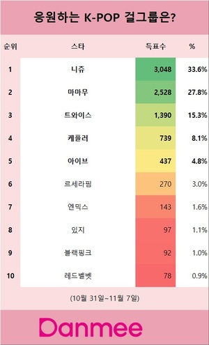 &apos;응원하는 K-POP 걸그룹은?&apos; 1위는 니쥬…마마무·트와이스·케플러 뒤이어(단미)