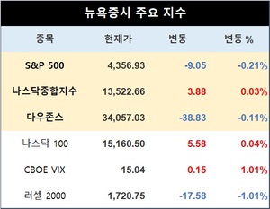 미국 뉴욕증시 장초반 혼조 출발…S&P 0.21%↓·나스닥종합 0.03%↑·다우존스 0.11%↓