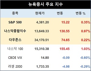 미국 뉴욕증시, 연준 당국자 발언·금리 주목하며 상승 출발…S&P 0.35%↑·나스닥종합 0.97%↑·다우존스 0.22%↑