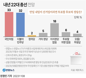 [총선 정당 지지율] 국민의힘 33%, 민주당 32%