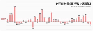 "37년간 서울 아파트 가격 연평균 6.7% 상승…최고점은 작년 7월"