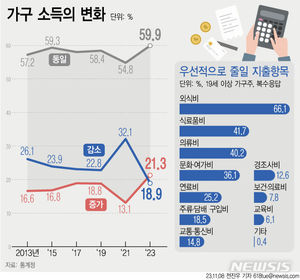 가구주 5명 중 1명은 소득 감소…66% "외식비 줄이겠다" 등 소비 감소로 이어져