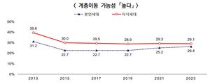 국민 절반 이상 &apos;자식 세대의 계층 상승 가능성 낮아&apos;