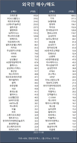 코스피, 외인 매도에 0.9%↓…외국인 크래프톤·포스코홀딩스·에코프로비엠 등 순매수