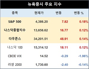 미국 뉴욕증시 장초반 상승 출발…S&P 0.18%↑·나스닥종합 0.12%↑·다우존스 0.14%↑