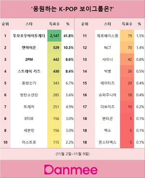 &apos;응원하는 K-POP 보이그룹은?&apos; 1위는 투모로우바이투게더…엔하이픈·2PM·스트레이 키즈·동방신기 뒤이어(단미)