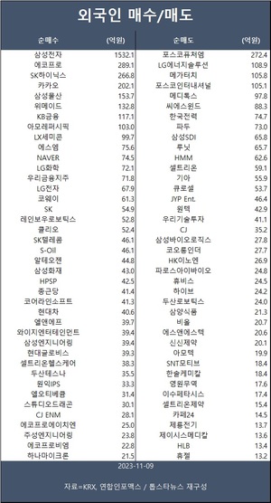 코스피, 외인 순매수 전환에 강보합…외국인 삼성전자·에코프로·SK하이닉스 등 순매수