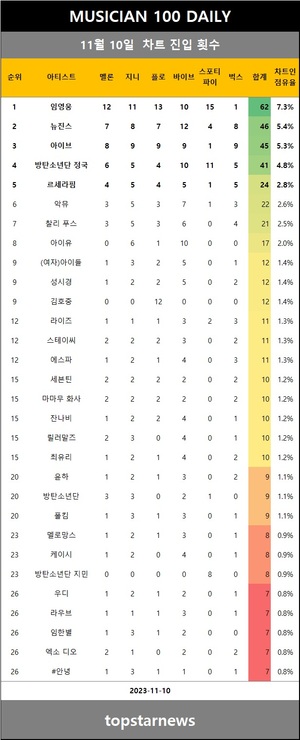 [뮤지션100] 10일 카더가든·수진·포레스텔라·하현상·아도라 200위 이내 진입•조유리·펜타곤·테일러 스위프트·마일리 사이러스·싱어게인3 52호 가수 10계단 이상 상승(음원차트순위)